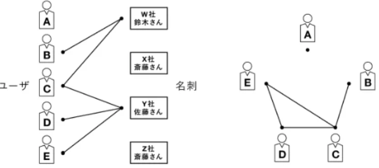図 2 ユーザ–名刺の 2 モード・ネットワークからユーザ–ユーザの 1 モード・ネットワークへの変換 [24] 究の用語で言えば焦点 [21] ）の関係に敷衍することが 可能である．アフィリエーションネットワークの応用 例として，研究者 – 論文の共著ネットワーク [22] や人 – ミュージカル作品の共作ネットワーク [23] などが存在 し，社会ネットワーク分析では一般的な手法と言える． ビジネスマンタイプ分析に使用する社内ネットワー クでは，図 2 に示すように，まずユーザ – 名刺交換相手 の 2