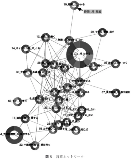 図 5 言葉ネットワーク 次にその格フレームネットワークそれぞれに対して， 上述の Newman クラスタリングを適用した．たとえ ば，トピック「働き方改革について」では， 167 個の クラスタ 3 と 1 クラスタ当たり平均 4.5 個の要素がで きており，比較的多様な話題が投稿されていた．また クラスタの要素数は多くないため，意味解釈のしやす いクラスタが抽出できた． 最後に，コメントに出現するクラスタの共起関係を Jaccard 係数で計算し，その値が設定した最小 Jaccard 係数以上の場合に枝