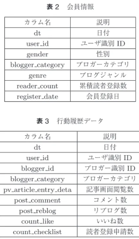 表 2 会員情報 カラム名 説明 dt 日付 user id ユーザ識別 ID gender 性別 blogger category ブロガーカテゴリ genre ブログジャンル reader count 累積読者登録数 register date 会員登録日 表 3 行動履歴データ カラム名 説明 dt 日付 user id ユーザ識別 ID blogger id ブロガー識別 ID blogger category ブロガーカテゴリ pv article entry deta 記事画面閲覧数