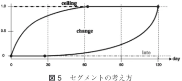 図 3 累計読者登録 (a) の推移（左：加速型，右：減速型） 図 4 累計読者登録 (p) の推移（左：加速型，右：減速型） 表 4 累計読者登録推移によるセグメント セグメント 条件 zero ( C 120a = 0) または ( C 120p = 0) late ( C 30a = 0) または ( C 30p = 0) ceiling ( C 60a = 1) または ( C 60p = 1) （C 30a = 0 かつ C 60a = 1） late&amp;ceiling または （C 30p