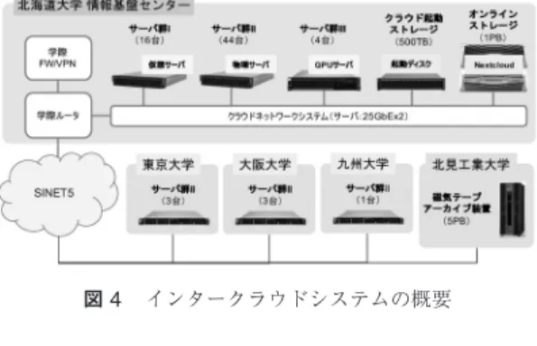 表 5 ハードウェア構成（仮想・物理サーバ）