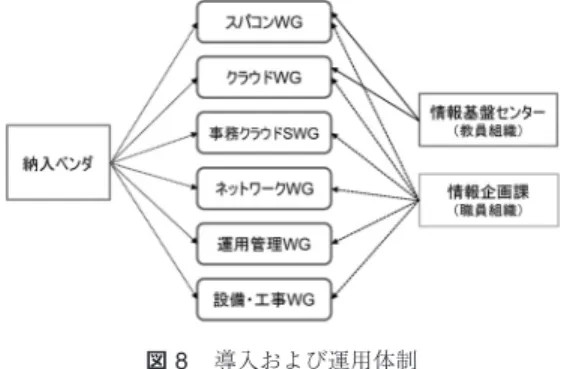 図 6 インタークラウドパッケージの提供 図 7 クラウドストレージ (Nextcloud) の提供 して利用することも可能である． • 物理サーバ  物理サーバをベアメタルマシンとして提供する．サー バ性能のみならず，ネットワーク性能にも配慮されて おり， CentOS および Ubuntu の標準提供 OS では， 2 本の 25 Gbps Ethernet をアクティブ・アクティブ 接続，総計 50 Gbps 接続で利用可能である． • GPU サーバ  上記の物理サーバと同様にベアメタルマシンのサー