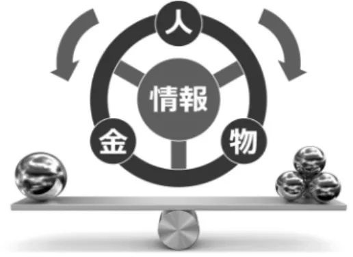 図 2 マネジメントシステムの重なりと統合マネジメントシ ステムの狙い アシスの泉に最初に求められるのは，飲んで生きなが らえることのできる安全性である．ひとたび安全な水 が手に入れば， 2) 飲んで美味しい付加価値や利用者満 足度の向上を図る．安全で美味しい水まで手に入った ならば，おおかたここで満足してしまうのが人間の常 であるが， 3) 泉が突然消失してしまう天災や外的要因 からの破壊を想定し，備蓄や復旧訓練のある堅牢な営 みへと進化させることもある．これらの取り組みを情 報システムに置き換えると， 