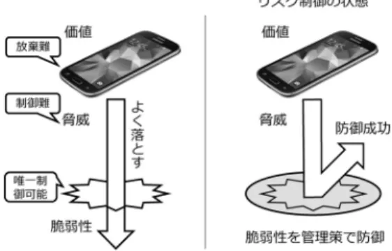 図 6 ISMS，ITSMS，BCMS の作用 が①象限にリフトさせる力を発揮し，②象限にあるサー ビスは ITSMS が①象限にシフトさせる力を発揮する． BCMS は安心と便利の程度を補強する役割を担う．座 標中のプレイヤーとなる情報サービスの供給者と利用 者は， MS の活動を通して相互理解の機会を得ること になる． ISO の MS には相互理解を引き出す要求要件 が多く盛り込まれている． 3.3 リスクアセスメント 本稿を展開していくにあたり，すべての MS の要求 要件であるリスクアセスメントに