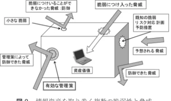 図 8 情報資産を取り巻く複数の脆弱性と脅威 図 9 リスク対応の低減，受容，回避，移転 出されたリスクに対し「低減」 ， 「受容」 ， 「回避」 ， 「移転」 のいずれかの選択を行う．図 9 の [A]–[E] について述 べる．リスクは通常，管理策によってリスクを受容可 能レベルまで「低減」した後に「受容」する [A] ．資産 を放棄する「回避」は，前述のように通常は難しいが， 資産価値が低い場合や，運用のリスクが利益を超えて 大きい場合は選択される [B] ．「移転」は，経営資源や サービスのアウトソ