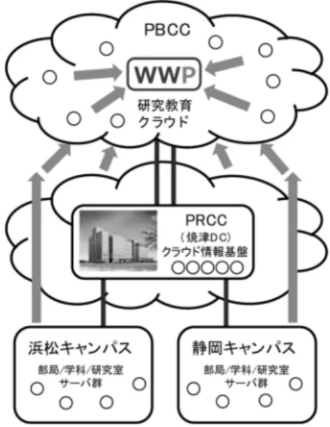 図 10 静岡大学クラウド情報基盤のロケーション た [6] ． 図 11 に，本学のクラウドモデルの概要を示す．下 段の両キャンパスには，従前から設置されているサー バやサーバに類する各種の情報機器が存在した．これ らの機器にはインターネットと直接通信を行うグロー バル IP アドレス（以後， 「 GIP 」という）が割り振ら れている． GIP 機器は直接的にインターネットからの 攻撃の脅威に晒されているため， GIP の総数は，その 組織の情報セキュリティレベルを測る指標の一つに成 り得る．クラウド情