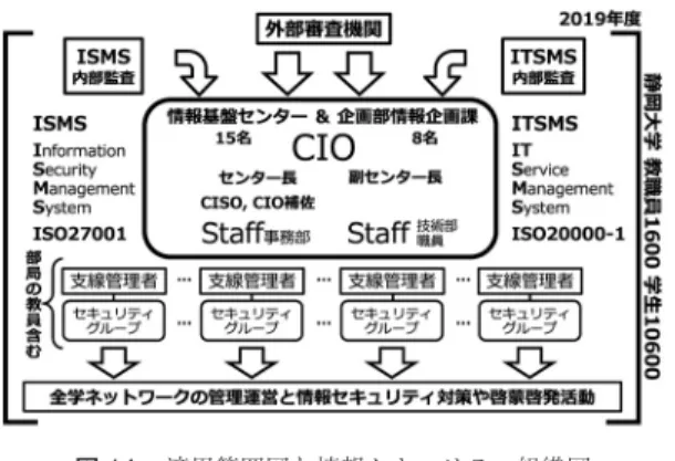 図 14 適用範囲図と情報セキュリティ組織図 断を終えることができた GIP の数が 202 である．そ の差 131 は GIP 利用の登録はあるが，外部からは存 在が見えなかった GIP である．その内訳は，堅牢な防 御を行っている，電源を切った状態のサーバ， TV 会 議システムなどの装置である．一つ以上の Critical を 有する 34 の GIP 機器（主にサーバ）が検出された． 以後，集計の結果をすべての GIP 管理者に返信し，繰 り返し是正措置を求める管理策を実施した． 2 回目に は診