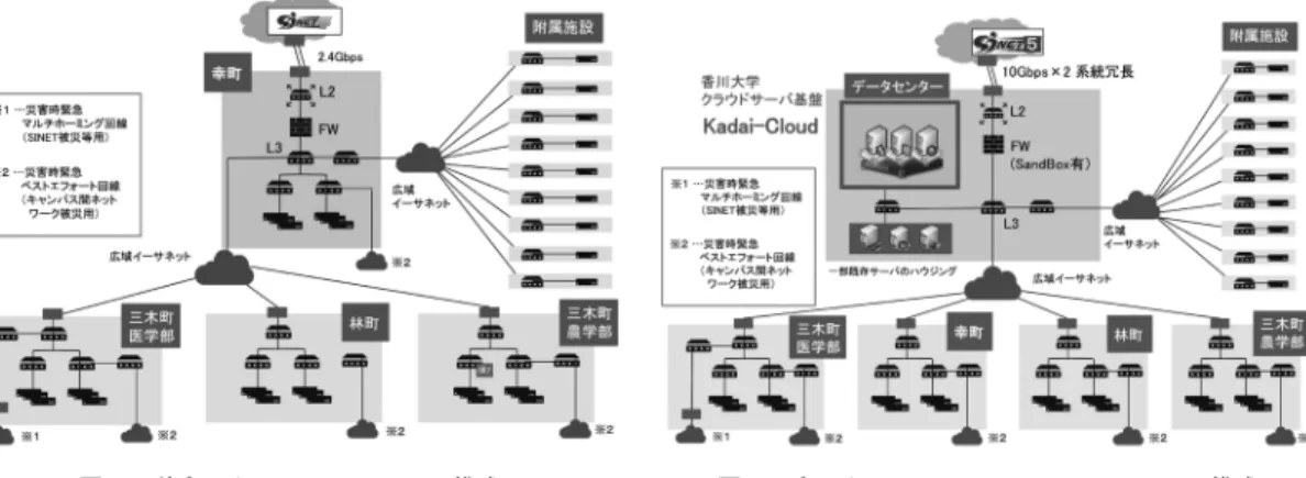 図 1 前ネットワークシステムの構成 図 2 ネットワークシステム Kadai-Net の構成 スのポリシーに合わせて，たとえば， Web サイトのカ テゴリに応じたブロック設定などがおこなえるととも に，個別にファイアウォールを設置することなく冗長 性を低減できた．また不正アクセス防止のため，ファ イアウォールは，内外それぞれに開放されたポート通 信に対し，そのパケットの送信内容を精査でき，不正 な通信の遮断，また不正通信にかかわる機器の特定が 容易な機能を有している．この仮想ファイアウォール 自体は，通