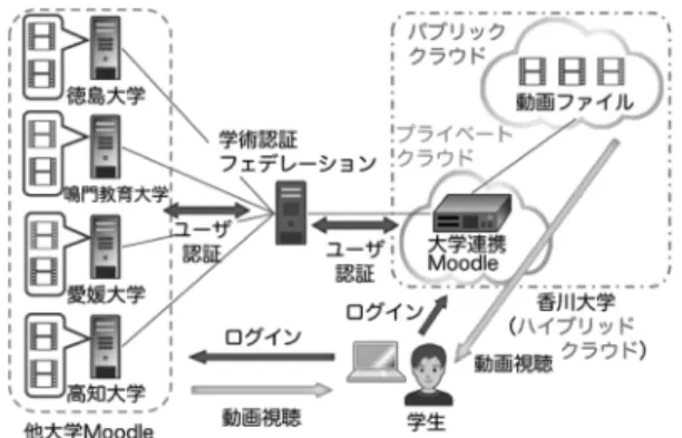 図 3 旧 e-Learning システム 図 4 ハイブリッドクラウド連携型 e-Learning システム 関連事業を通じて， 5 大学が相互提供する e-Learning 型 の授業科目を共同開講している [6, 7] ．その e-Learning 事業は知プラ e 事業と呼ばれ，その事業を通じて提供 される e-Learning 型授業科目を知プラ e 科目と呼んで いる．知プラ e 科目の e-Learning コンテンツを配信す るための情報基盤として，香川大学では，オープンソー スソフトウェア