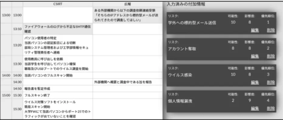 図 5 CSIRT スタッフ教育支援システムを用いたアセスメント画面 個人端末などを中心に発生したインシデントの報告・ 指示情報などを時系列に入力・蓄積・共有できるだけ でなく，その蓄積される実例や模擬（類似）情報に基 づき，リスクアセスメントの共有を通じた振り返りが メンバー間でおこなえる CSIRT スタッフ教育支援シ ステムの開発 [10] に， Kadai-Net に先駆けて 2017 年 4 月より着手した．そのシステム画面の一部を図 5 に 示す．リスクアセスメントを通じたこの教育支援では， 以