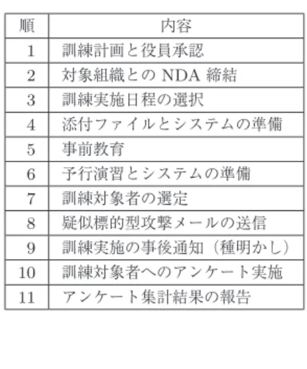 表 1 疑似標的型攻撃メール訓練の流れ 順 内容 1 訓練計画と役員承認 2 対象組織との NDA 締結 3 訓練実施日程の選択 4 添付ファイルとシステムの準備 5 事前教育 6 予行演習とシステムの準備 7 訓練対象者の選定 8 疑似標的型攻撃メールの送信 9 訓練実施の事後通知（種明かし） 10 訓練対象者へのアンケート実施 11 アンケート集計結果の報告 図 1 Word 添付ファイルの内容 認を得た． 2.2.2 日程の調整と事前説明 現場における混乱とトラブルを未然に防止する観点 から，訓練対象