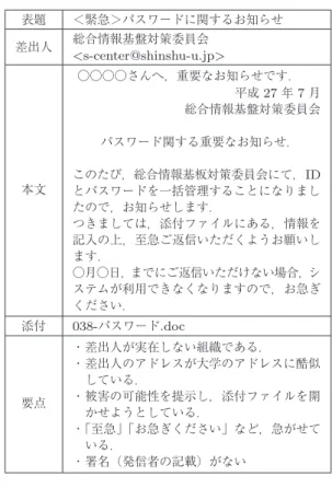 表 3 予行演習のメール文面の例 表題 ＜緊急＞情報漏洩事故に関するお知らせ 差出人 個人情報保護対策委員会 < kojinjoho@shinshu-u.jp > 本文 ○○○○さんへ，重要なお知らせです．平成27年6月25 日 個人情報保護対策委員会個人情報に関する重要なお知らせ．このたび，あなたのクレジットカード情報が漏洩した可能性があるとの通報を受けました ので，個人情報保護対策委員会として学内の 状況確認を行っています． お心当たりのある方もない方も，万一に備え て確認をされた方がよろし