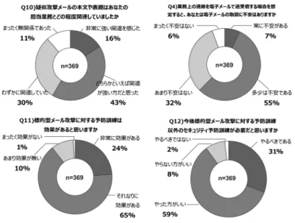 図 2 標的型攻撃メール訓練アンケート結果（抜粋） キュリティに対する当事者意識向上の目的はおおよそ 達成できたものと判断する． 2.4 訓練における課題点 一方，標的型攻撃メール訓練における課題も複数浮 き彫りになった． 一つ目として，総合情報センタースタッフを対象に した予行演習では，クレジットカード会社へ連絡を行 おうとする者が出るという問題が発生し，訓練実施に よって組織外部を巻き込んだ問題やトラブルに発展す る可能性があることがわかった．訓練実施前にこれら の危険性を十分調査し，万一の問題発生時に