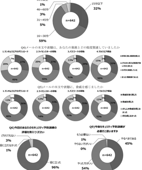 図 9 疑似体験型セキュリティ訓練アンケート結果（抜粋） 能分割を改良することに加え，メール以外の疑似環境 も追加できるよう，開発を進めていく． 3.5.2 事後対応策 近年のサイバー攻撃の高度化に伴い，攻撃を完全に 予防することは困難になりつつあり，予防だけでなく 被害を最小限にとどめるための事後対応策も重要であ る．本訓練の中で被害に遭わないようにするための注 意点やポイントの解説を行っているが，これに加え，異 常発生時の対応も体験できる仕組みを検討し，機能と して組み込んでいくことを計画している． 3