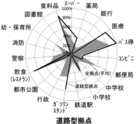 図 4 道路型拠点における生活利便施設存在確率 [7] 中心拠点，生活駅中心型拠点，旧町村中心型拠点，市街 化調整区域型拠点，道路型拠点，公的施設型拠点，低 集積拠点）が抽出されている．本稿では，自動車型小 さな拠点に着目しているため，鉄道駅など公共交通が 比較的発達している分類を除いた 3 分類を参考までに 例示する（図 3 ） ．その中でも，国道や道の駅といった 存在が特徴的な道路型拠点について，各種の生活利便 施設の存在確率を示す（図 4 ）とともに，その特徴を 以下に述べる． 道路型拠点は，道の駅を