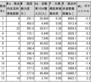 表 3 各拠点における標準化前の指標とポテンシャル 図 5 小さな拠点候補地における自動車型小さな拠点ポテン シャル（常陸太田市） ため，各拠点内の駐車場面積の精度が不均一である可 能性があることは留意する必要がある． 各変数のデータについて，生活利便施設は電子電話 帳 [17] ，人口は国勢調査 [18] ，駐車場および歩道整備 距離はゼンリン地図 [16] ，運行頻度のデータは自治体 ホームページ [19] から入手した． 4.2 自動車型小さな拠点ポテンシャル（常陸太田市） 前節で設定したパラメータを