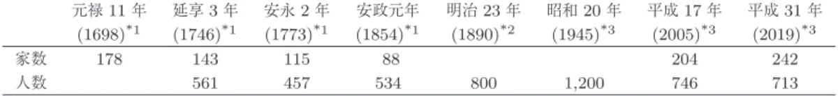 表 1 上曽の家数・人口の変化 元禄 11 年 延享 3 年 安永 2 年 安政元年 明治 23 年 昭和 20 年 平成 17 年 平成 31 年 (1698) *1 (1746) *1 (1773) *1 (1854) *1 (1890) *2 (1945) *3 (2005) *3 (2019) *3 家数 178 143 115 88 204 242 人数 561 457 534 800 1,200 746 713 *1 ：文献 [9] ， *2 ：文献 [10] ， *3 ：石岡市資料 んでおり（