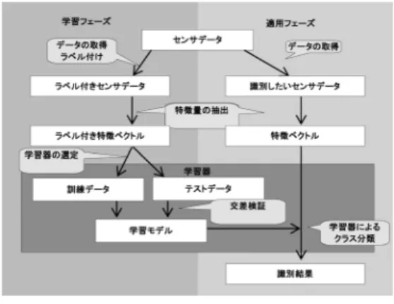 図 5 機械学習フレームワーク