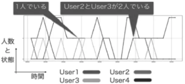 図 9 機能的自立度 [10] 自己申告に基づくものに対して， FIM は実際の行動を 観察することで判定される．したがって， FIM は見守 りシステムによる ADL 認識からの計測に適した指標 である． 大石らは ADL 認識を応用して， FIM の自動計測シ ステムを提案している [9] ． FIM 項目の中の排泄を除 く運動項目と，社会認識を除く認知項目を自動採点す る． FIM の採点法自体もオントロジーとして知識化し ている．たとえば，食事 4 点は「細かい食物をつかも うとするときに補助を必要