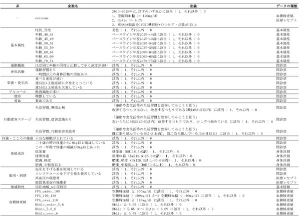 表 1 確率変数の定義 稿で用いるデータは，匿名で本稿にご協力くださった 自治体 A ， B ， C ， D ， E ， F ， G の 2011 年 4 月から 2016 年 3 月までの 5 年度分のデータである． 表 1 は，ベイジアンネットワークによる予測モデル 構築に用いる原因系変数と，結果系変数の一覧を示し ている．原因系変数については，鳥海ら [13] を参考に， 政策的な介入が可能な原因候補としての身体活動，栄 養・食生活，アルコール，煙草，貧血，行動変容，休養・ こころの健康，運動機能，体