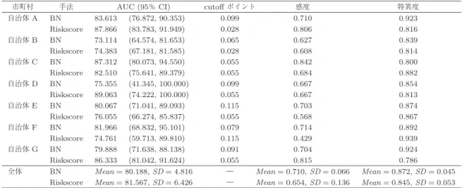 図 1 AUC の箱ひげ図 の両方について，糖尿病リスクスコアを上回った自治 体は 2 自治体（自治体 B ， E ）であった．また，自治 体ごとの予測結果を平均して比較すると，感度と特異 度についてはベイジアンネットワークを用いた予測モ デルが上回り， AUC については糖尿病リスクスコア が上回った．なお，各指標について t 検定による平均 値の差の検定を行った結果，有意水準 5 ％で帰無仮説 を棄却しないという結果であった． 5