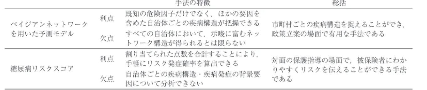 表 4 手法の比較 手法の特徴 総括 ベイジアンネットワーク を用いた予測モデル 利点 既知の危険因子だけでなく，ほかの要因を含めた自治体ごとの疾病構造が把握できる 市町村ごとの疾病構造を捉えることができ，政策立案の場面で有用な手法である 欠点 すべての自治体において，示唆に富むネッ トワーク構造が得られるとは限らない 糖尿病リスクスコア 利点 割り当てられた点数を合計することにより，手軽にリスク発症確率を算出できる 対面の保護指導の場面で，被保険者にわか りやすくリスクを伝えることができる手法 である欠点
