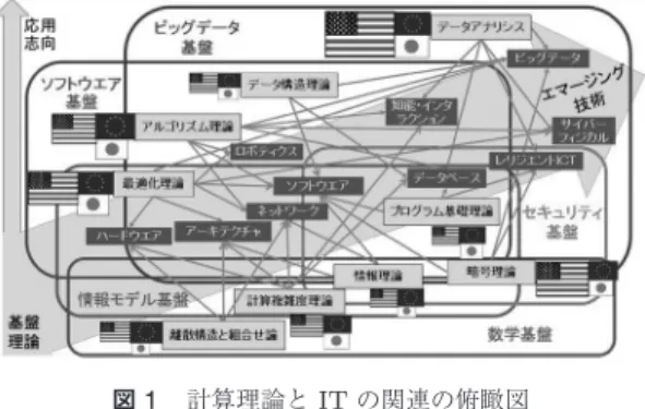 図 1 計算理論と IT の関連の俯瞰図 言って，その辺のゴミをタイムマシンに流し込む． ゴミリサイクルはここまで実用化できていないが， ビッグデータに関しては， 「使えないとゴミでしかない データでも，機械学習に放り込めば，何らかの価値を 生んでくれる」というような感覚のほうが企業経営者 などにも現実に多いのである． 1.2 OR と AI ・ビッグデータ 一方で，世界がかつてないスピードで変化し，その原 動力が情報技術であることは疑いがない．図 1 は，筆 者が 2014 年初頭に作成した，計算理論の諸