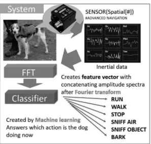 図 4 災害救助犬のセンサデータ解析 幡宮であろう． Wikipedia などにもリンクするが，か なりの部分を新しく構築せざるを得なかった． これは企業などでのビッグデータ利活用でも同様で あり，既存や公共のビッグデータだけを使うのではな かなかよいソリューションには結び付かない． もう一つ苦労した例として，災害救助犬にセンサーを 配備する「サイバー救助犬」のデータ解析がある（図 4 ） ． 災害救助犬は瓦礫の下や建物内部などの目視できない 場所をも探索し，その挙動をセンサーデータから推測 することが求め