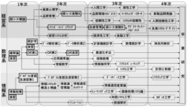 図 2 科目系統図（三つの柱に関わる科目部分抜粋） ステム） ，情報系（応用情報システム）の三つの柱から なっており，先に述べた経営科学系の科目は一つ目， OR 系科目は二つ目という位置づけになっています． この括りでいうと統計学，データ科学に関する科目群 は数理系のストリームの一つであり，体系立てられた 科目展開がなされています．また，現在ビジネス分野 でも注目を集める機械学習などの人工知能技術を，い かに現実問題に適用していくかというテーマは，今日 の経営システム工学として重要であり，数理系，情報 系を