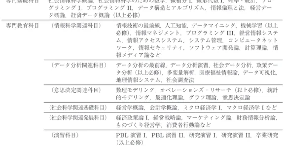 表 1 専門科目の概要 専門基礎科目 社会情報科学概論，社会情報科学のための数学，微積分 I，線形代数 I，確率・統計，プロ グラミング I，プログラミング II，データ構造とアルゴリズム，情報倫理と法，経営デー タ概論，経済データ概論（以上必修） 専門教育科目 （情報科学関連科目） 情報技術の最前線，人工知能，データマイニング，機械学習（以上 必修），情報マネジメント，プログラミング III，経営情報システ ム，情報アクセスシステム，システム管理，コンピュータネット ワーク，情報セキュリティ，ソフトウェア