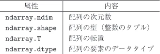 表 2 多次元配列 ndarray の主な属性 属性 内容 ndarray.ndim 配列の次元数 ndarray.shape 配列の型（整数のタプル） ndarray.T 配列の転置 ndarray.dtype 配列の要素のデータタイプ NumPy の多次元配列 ndarray を用いる． 多次元配列オブジェクトを生成する方法は，リスト やタプルを array() メソッドの引数として渡したり， 乱数を使ったり，定形のメソッドを使ったりする方法 がある．生成した配列のインスタンスには重要な属性 が附随して