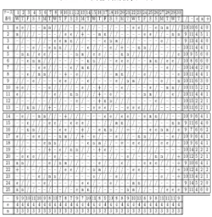 表 1 3 交替制勤務表の例 3. ナーススケジューリング 本節では，開発するナーススケジューリングのサポー トシステムについて説明する． ナーススケジューリングとは，病棟で働くナースに 対するシフト勤務表を作成する業務である．池上 [1] の 調査によれば，病棟の現場において勤務表の作成には 平均 6.8 時間を要し，長いときには 30 時間を費す場合 もあると言われている．また，病院の師長が勤務表を 作成するために，休日や勤務終了後のプライベート時 間を利用する事例もよく問題視される． 日本の多くの病院