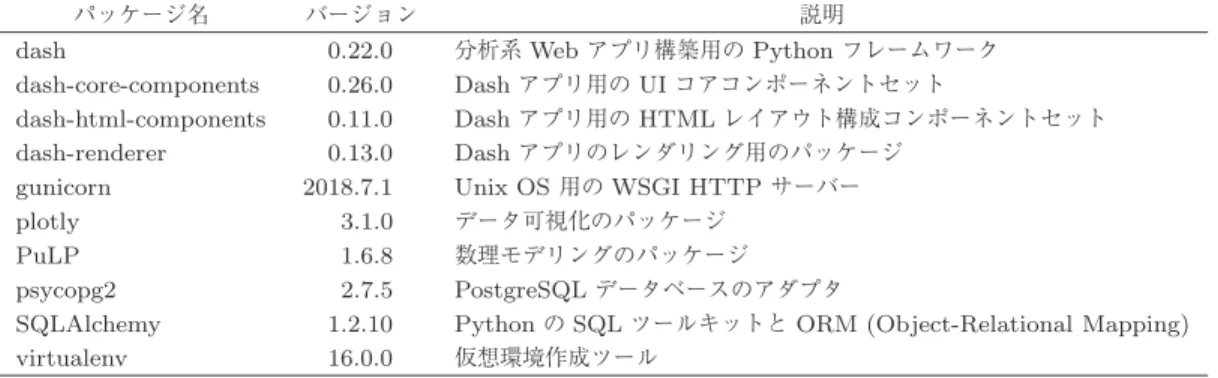 表 2 使用する Python パッケージ