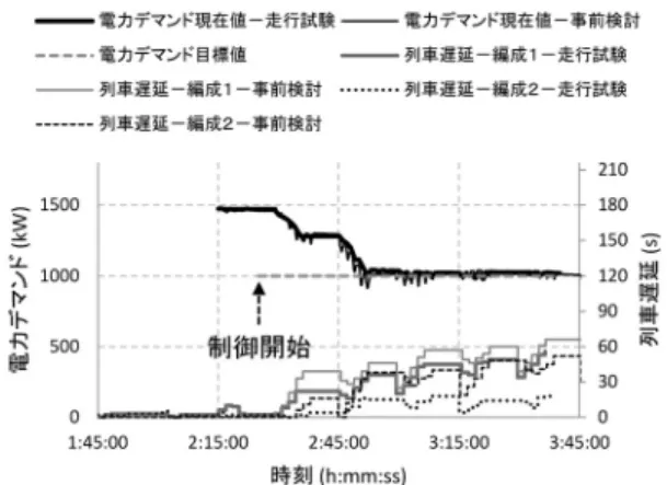 図 11 列車走行試験時の運転台の要員配置 [10] 表 2 各試験日の試験条件 [10] 試験日 目標値 制御開始時刻 1 日目 なし — 2 日目 1000 kW 試験開始 40 分後 3 日目 標値，制御定数を検討した．各日の試験条件を表 2 に 示す．無制御時の電力デマンドデータを取得するため， 制御開始は試験開始 40 分後とした．電力デマンド目 標値は 1000 kW とし，無制御時から約 3 割削減する 設定とした． 5.7 試験結果 3 日間の列車走行試験においては， 5.6 節で述べた列 