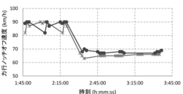 図 14 力行ノッチオフ速度の推移（試験 3 日目）[10] 6. おわりに 列車運行電力デマンド制御の制御アルゴリズムの基 礎検証のため，東急電鉄田園都市線の長津田駅〜中央 林間駅にて実施した 2 編成による列車走行試験を実施 した． 本試験により，開発した列車運行電力デマンド制御 の電力デマンド収束性についての基礎検証が実施でき たと考えている．今後は，より現実に近い状況を模擬 することを目的とした列車走行試験，および，シミュ レーションを行っていく． 本研究の一部は，国土交通省の鉄道技術開発費補助 金