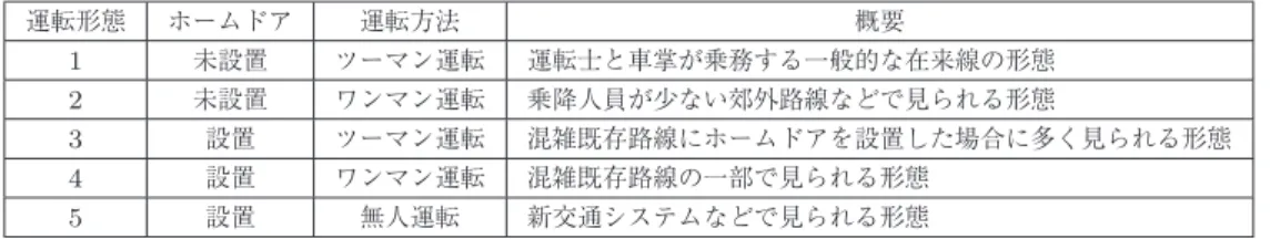 表 1 ホームドアと運転形態の種類 運転形態 ホームドア 運転方法 概要 1 未設置 ツーマン運転 運転士と車掌が乗務する一般的な在来線の形態 2 未設置 ワンマン運転 乗降人員が少ない郊外路線などで見られる形態 3 設置 ツーマン運転 混雑既存路線にホームドアを設置した場合に多く見られる形態 4 設置 ワンマン運転 混雑既存路線の一部で見られる形態 5 設置 無人運転 新交通システムなどで見られる形態 相互に送受信することで，安全を確保する方法がある． また，連動はさせず，停止位置確認および車両ドア・ ホ