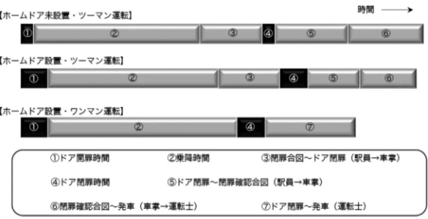 図 3 各運転形態における停車時間の構造 転と，車掌のいないワンマン運転では，駅係員の車掌 に対する合図がホームドアセンサーに取って代わるた め，確認時間が短縮するなどの変化がある． 具体的な作業と時間の関係として，一般的な在来線 の多くの形式である運転形態 1 （ホームドア未設置・ ツーマン運転）では，ドア閉扉に際し，駅係員が乗降 の状況を確認し車掌へドア閉扉の合図が送られ，車掌 がドア閉扉操作を行う．また，ドア閉扉後に，駅係員 が車側の安全確認を行った後，車掌へ安全確認完了の 旨の合図を送り，合図を確認