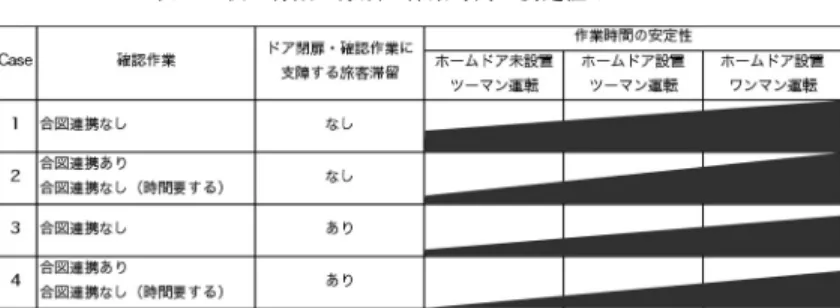 表 2 駅の特徴の分類と作業時間の安定性イメージ 具体的には，ドア閉扉時および閉扉後の確認作業に ついて，ホーム形状が曲線などで駅係員が複数名で確 認しなければならない駅では駅係員間での合図の連携 が行われ，確認に時間を要する．また，ホームが狭隘 のため，降車旅客がホーム上に滞留することで，ドア 閉扉や確認時作業に支障をきたす場合に時間を要する． また，これらの状況に加え，ホームドア設置やワンマン 運転化により，作業時間の安定性が変化する．表 2 に Case 別に整理した． Case1 は，直線ホームなど