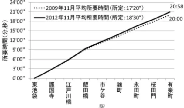 表 5 有楽町線の分析結果 変数（カテゴリー） 係数 t 値 p 値 Int 0 . 063076 6 . 267364 2.64E-09 Con − 1 . 12606 − 6 