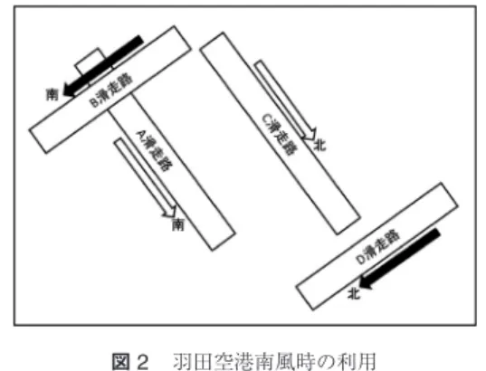 図 1 羽田空港北風時の利用 白矢印は離陸を，黒矢印は着陸を表す． が，先に述べたように，航空機の進路やそのときの風 向きによって，航空機と滑走路は 1 対 1 対応している ので， 1 滑走路モデルを適用することができる．また， 羽田空港の離着陸状況を見てみると 10 機の離着陸が同 時刻に予定されている場合もあり航空機の過密さがう かがえる．実際に現在の運用方法では北風，南風時と もに 1 時間当たり 80 回の離着陸が可能になっている． 2