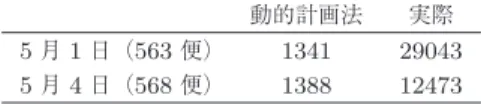 表 5 2017 年 5 月 1 日と 4 日のコスト比較 動的計画法 実際 5 月 1 日（563 便） 1341 29043 5 月 4 日（568 便） 1388 12473 し得る．そこで変更時刻，滑走路使用時刻でそれぞれ コストの計算を行った．すると，変更時刻のコストは 1696 ，滑走路使用時刻のコストは 2315 となった．方 法 (1) の最適値を 1 としたとき方法 (2) の最適値の相 対比は 3.4 ，変更時刻のコストの相対比は 4.3 ，滑走路 使用時刻の相対比は 5.9 である．遅