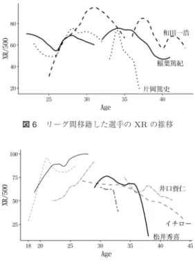 図 6 リーグ間移籍した選手の XR の推移 図 7 MLB 移籍選手の XR の年齢曲線 とがうかがえる．また，松井秀喜のように， MLB 移籍 後 2 〜 3 年目で大きく成績を伸ばす選手もおり，国内で のリーグ間移籍と同様に環境に適応していく様を見て 取ることができる． NPB から MLB に移籍した選手 13 名の XR/500 の 変化量の平均は − 20 