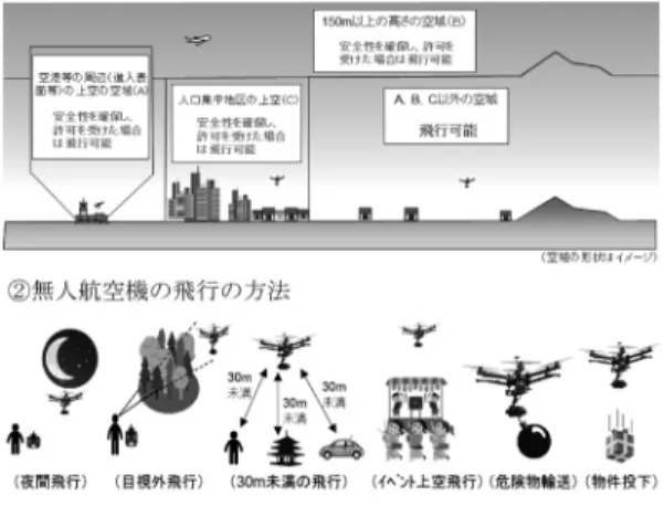 図 1 ドローンサービス市場の分野別市場規模 [3] の用語としてドローンを使用する．このドローンの特 徴として，自律飛行を可能とするフライトコントロー ラを搭載しているため，高い操縦技能を持たなくても 簡単にドローンを飛行させることができる．このフラ イトコントローラは，内蔵するジャイロ，加速度，コン パス，気圧などの各種センサーから情報を得て，機体の 姿勢を監視し，モーターの回転や進行方向を制御でき る装置であり，操縦者がドローンを飛行させたい場所 まで安定的にドローンを移動させることが可能である． こ