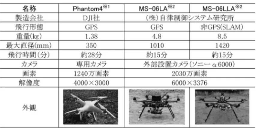 表 1 使用したドローン概要 ※ 1：ドローン撮影協力：中島圭二 氏（NPO 法人コンクリート技術支援機構） ※ 2：ドローン機体および撮影協力：三信建材工業（株） 図 4 ドローンによる建物劣化調査 申請不要である場所での事故が 45 件に対し，飛行申 請を必要とした事故は 96 件となりその比は 2 倍以上 であった．特に，建築物の調査時に想定される人口集 中地区および 30 m 未満の飛行時の事故が多く，都市・ 建築領域でドローンを使用する際には十分な安全対策 が必要となる．これら事故の特徴としては，