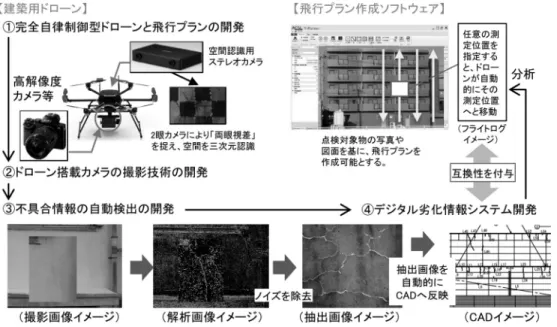 図 15 ドローンを活用した建築物の自動点検調査システム 率的点検調査方法の検討を行っている． 具体的には，仮想空間上で飛行プランを作成し，空 間認識用のステレオカメラと高さ方向を認識する単眼 カメラにより，建物点検に活用可能な完全自律制御型 のドローンを開発している．そしてこのドローンに搭 載されたカメラにより不具合部分を自動抽出し，その 画像データを CAD などへ反映，および飛行フライト ログなどにより PC 上で再度建物点検の情報を確認で きるシステムを提案している． 4.5 変状・劣化情報の保存と