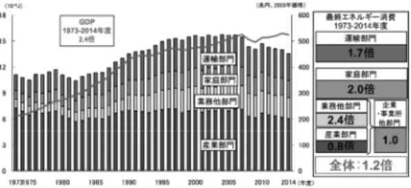 図 5 日本の最終エネルギーの推移（文献 [2] から抜粋） 図 6 大規模建築物における義務化 過去（ 1973 年）からの増加率に注目すると，業務用の 建築物におけるエネルギー消費量が含まれる業務他部 門で 2.4 倍，家庭部門で 2.0 倍と増加している．これら を鑑み，建築物のエネルギー消費量の削減を一層推進 するために，非住宅建築物で一定規模以上の建築物の省 エネ基準の適合義務化を含めた「建築物のエネルギー消 費性能の向上に関する法律」が施行（平成 27 （ 2015 ）年 7 月公布）された．こ