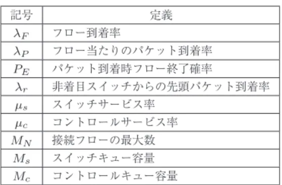 表 1 記号の定義 記号 定義 λ F フロー到着率 λ P フロー当たりのパケット到着率 P E パケット到着時フロー終了確率 λ r 非着目スイッチからの先頭パケット到着率 μ s スイッチサービス率 μ c コントロールサービス率 M N 接続フローの最大数 M s スイッチキュー容量 M c コントロールキュー容量 デル化の簡単のため，同時に接続できるフロー数の最 大値を M N とする．実際には同時に接続するフロー数 に制限はないため， M N はできるだけ大きな値を設定 することが望ましい． フ
