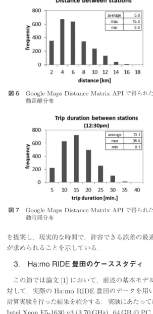 図 6 Google Maps Distance Matrix API で得られた移 動距離分布
