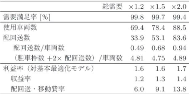図 11 スタッフシフト#2（高需要時間帯のみ） 表 1 基本モデルの最適化結果と利用実績との比較 シフト #1 シフト #2 1.5 × 需要 利用実績 需要満足率 [ ％ ] 83.5 81.3 105.9 100.0 就労スタッフ数 1.0 1.0 1.0 5.0 使用車両数 56.1 55.3 69.8 90.0 配回送数 4.4 2.0 2.2 21.8 利益率 1.97 2.54 3.53 1.0 収益率 0.84 0.82 1.12 1.0 労務費率 0.37 0.10 0.10 1.0 配回