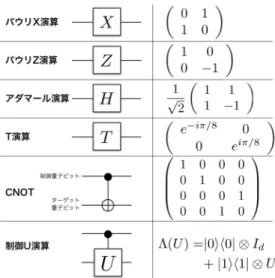 図 1 基本的な量子演算とその量子回路図 で与えられ，初期化された状態 | 0  に作用させると H |0 = (|0 + |1) / √ 2 のように重ね合わせ状態が得 られる．この重ね合わせ状態を測定すると 0 と 1 の測 定結果が 1/2 の確率でランダムに出力される．しかし， 測定するまでは 0 であるか 1 であるかは全く確定してい ない状態であることを注意しておこう．仮に 0 か 1 か がこの時点で確率 1/2 で確定していたとしてみる．さ らにアダマール演算を作用させると 0 の場合も， 